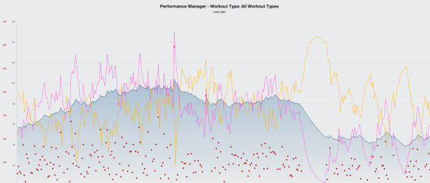 Last years Performance management chart. a sharp drop after Slateman